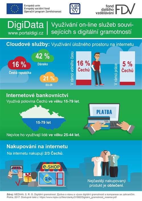 DigiData: Jak se chovají Češi na internetu?