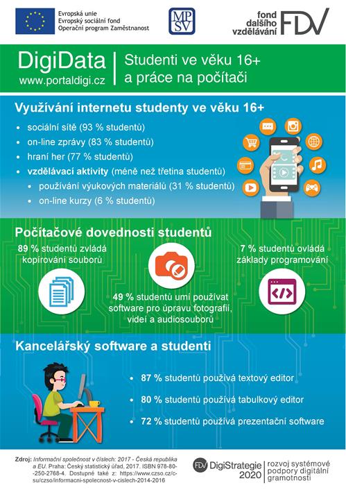 DigiData: Studenti ve věku 16+ a práce na počítači