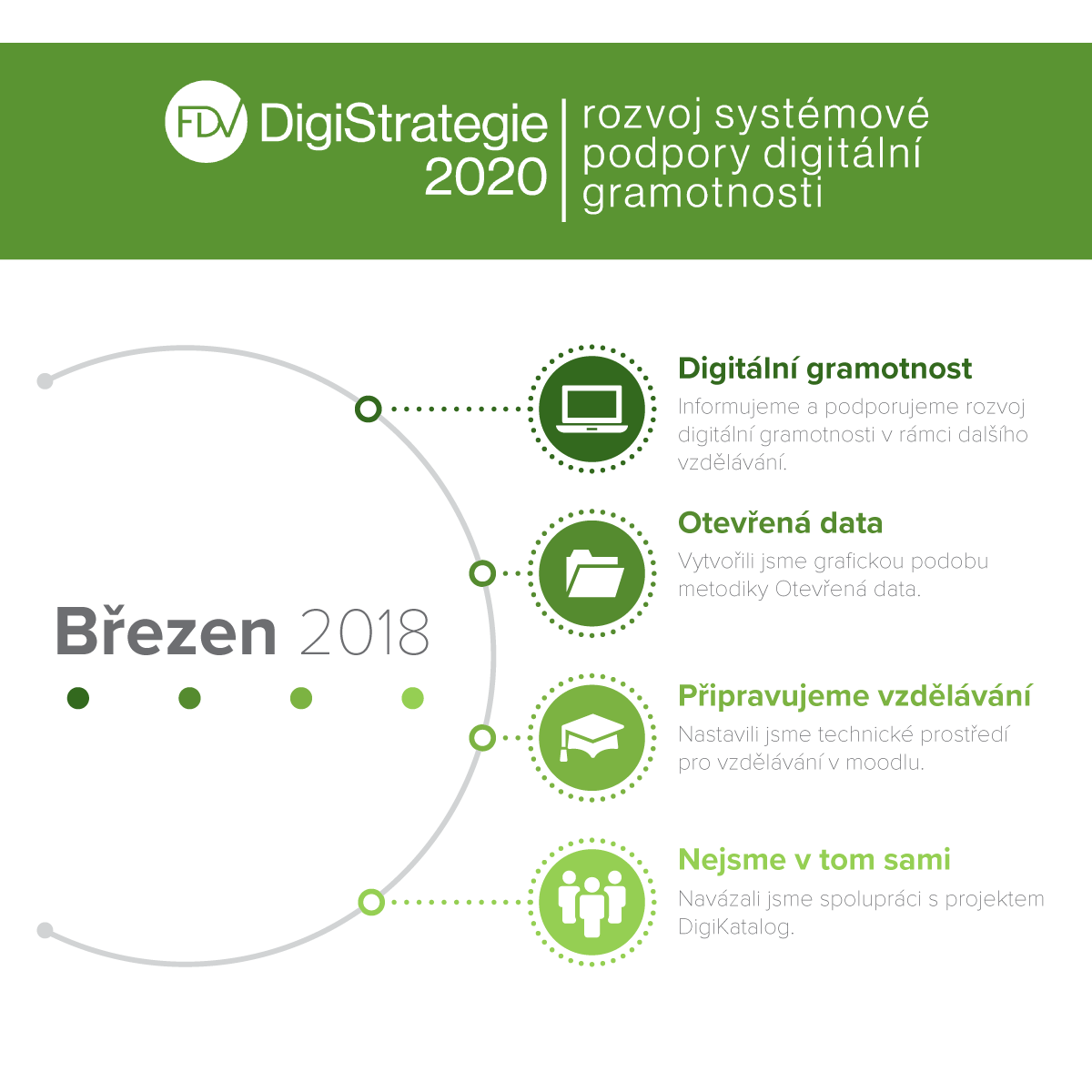 Infografika: DigiStrategie 2020 - březen